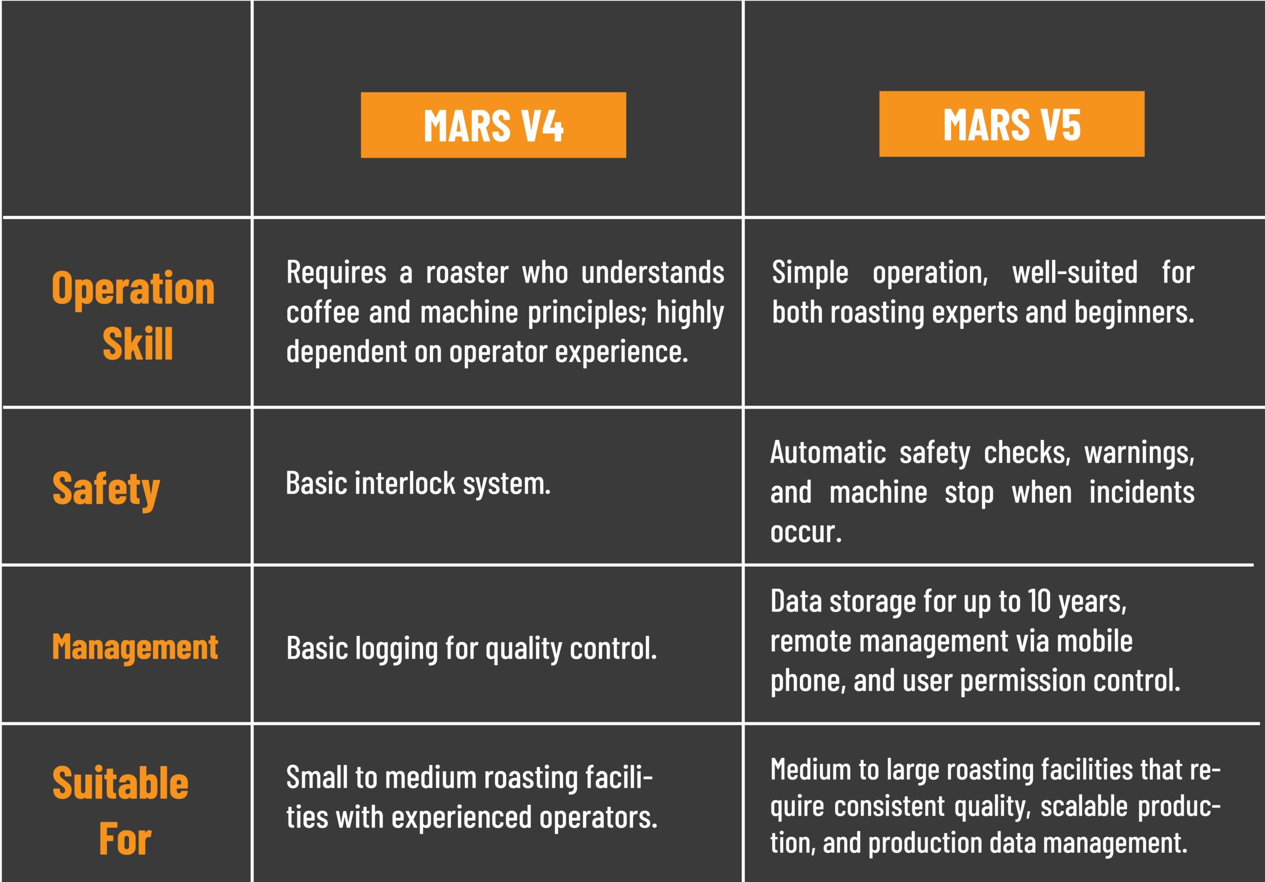 Compare popular coffee roasting technologies, their advantages, and real-world applications to choose an efficient roasting solution.