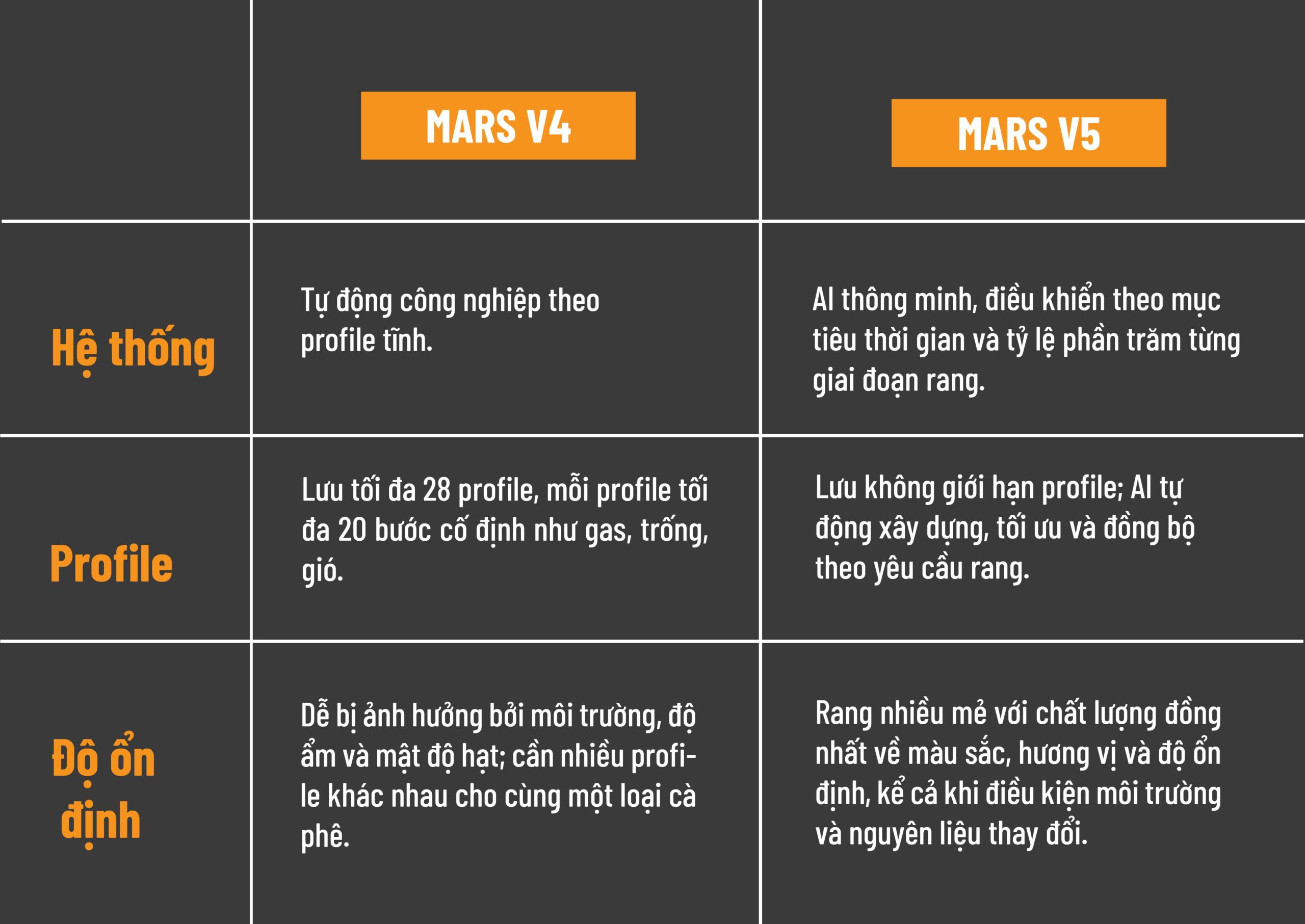 So sánh công nghệ rang tự động và rang thông minh, giúp doanh nghiệp lựa chọn giải pháp phù hợp để tối ưu sản xuất cà phê.