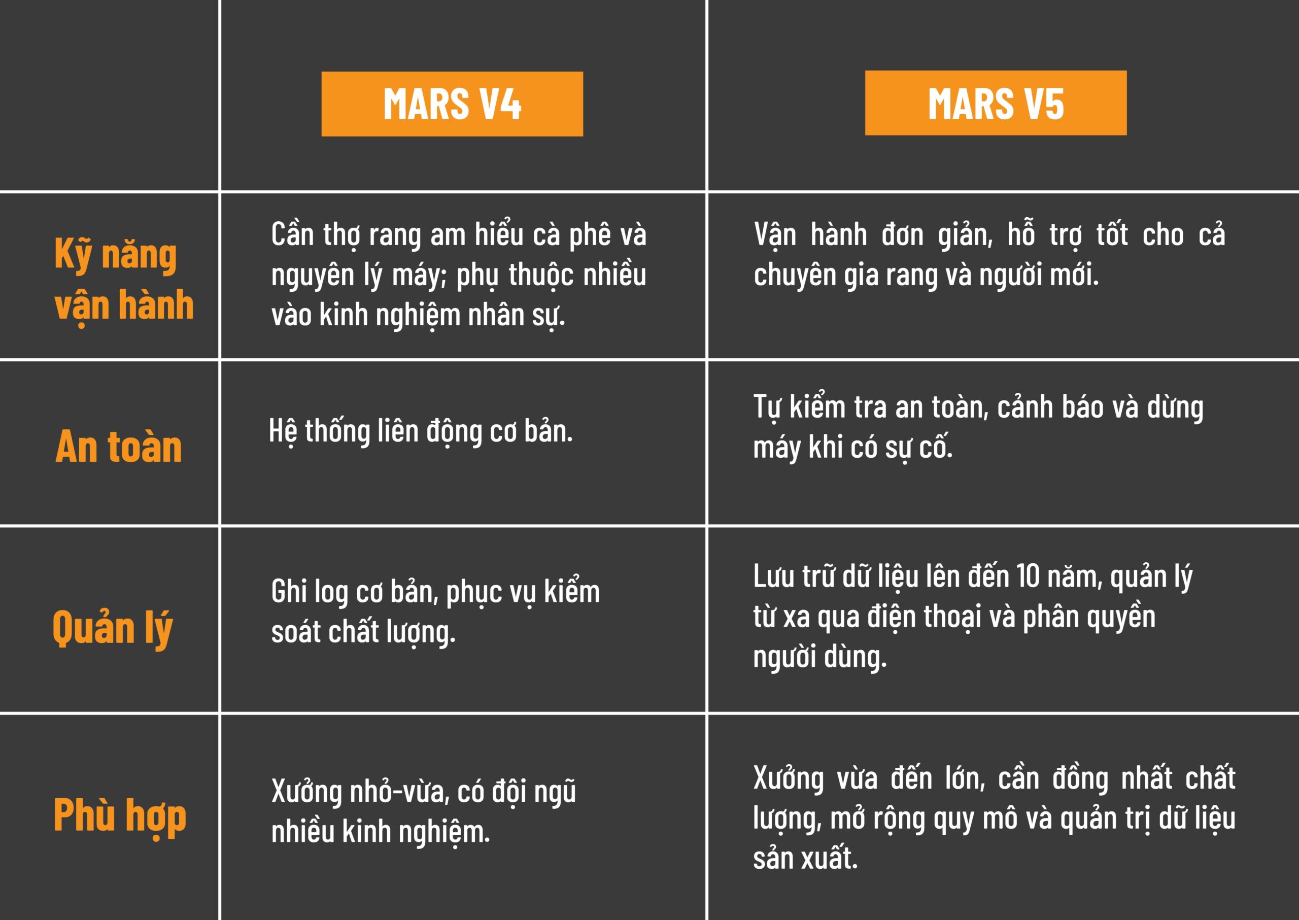 So sánh các công nghệ rang cà phê phổ biến, phân tích ưu điểm và ứng dụng thực tế để lựa chọn giải pháp rang hiệu quả.